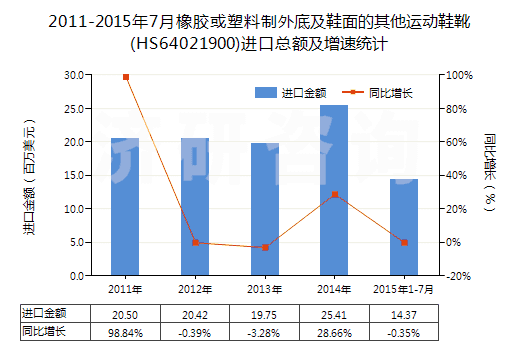 2011-2015年7月橡膠或塑料制外底及鞋面的其他運動鞋靴(HS64021900)進口總額及增速統(tǒng)計